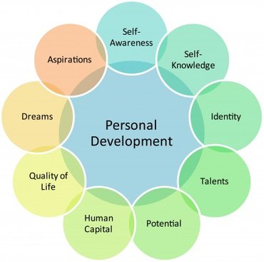 personal development diagram with key components